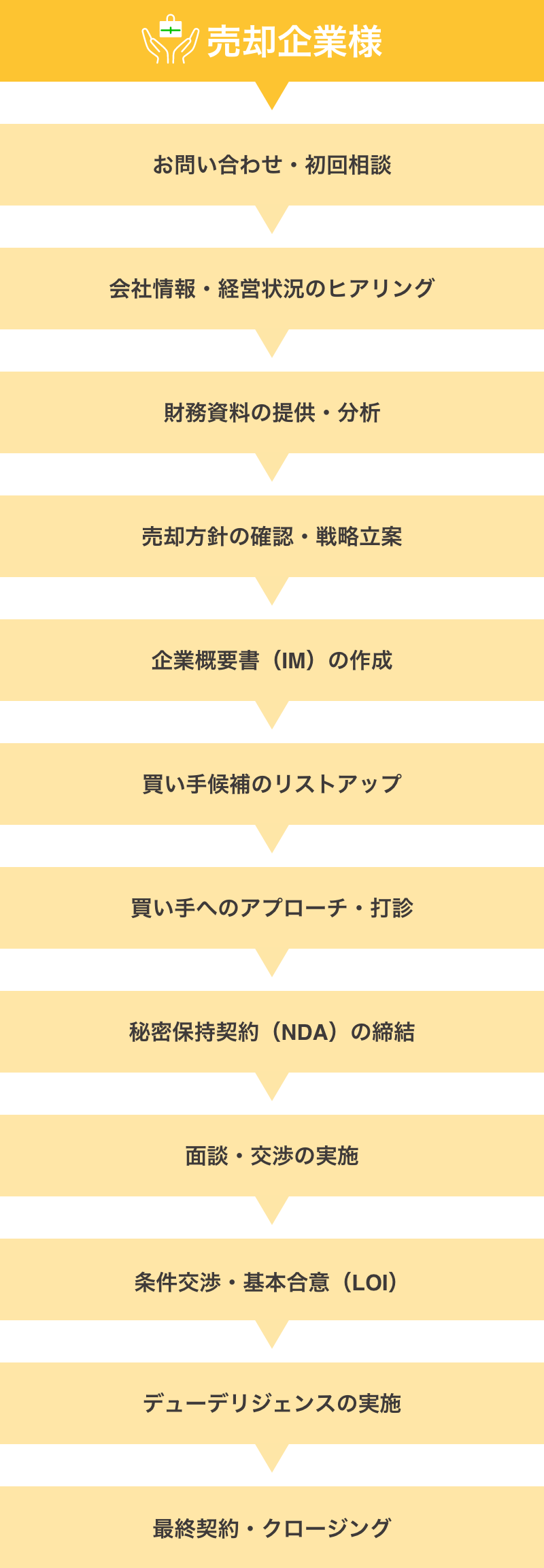 売却企業様の流れイメージ