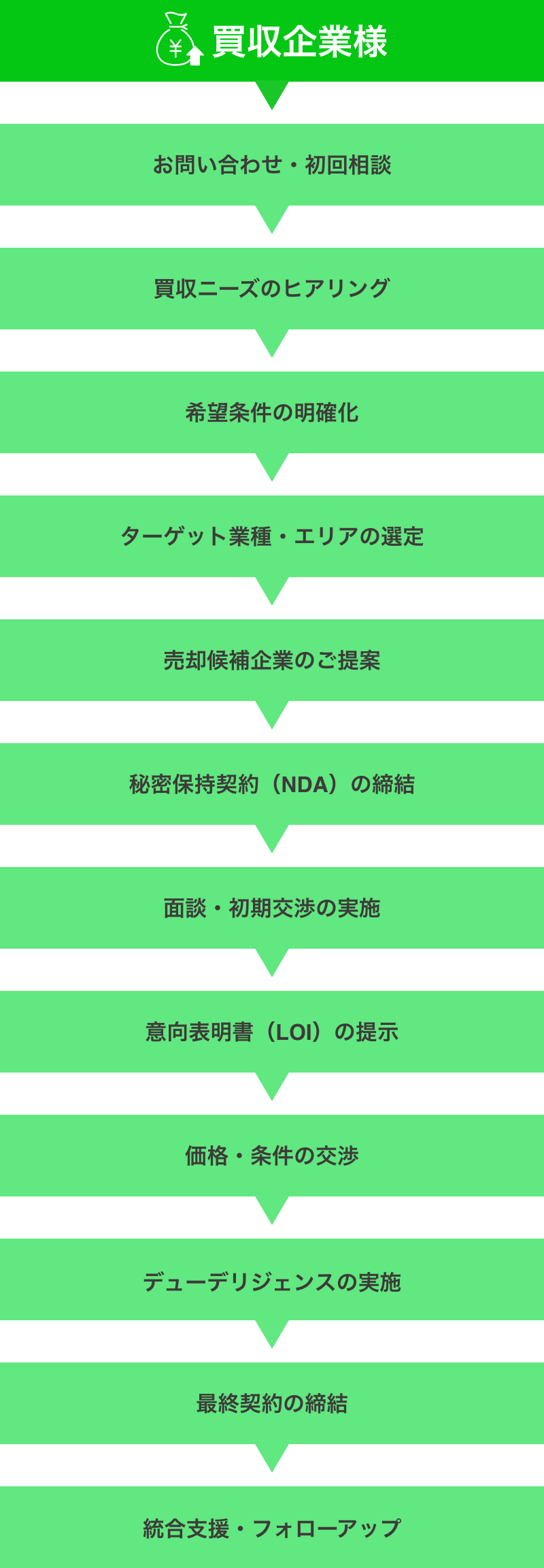買収企業様の流れイメージ